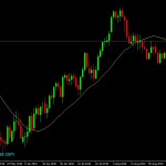 Cable (GBPUSD) Moving Average breakout -Spreadbetting strategy